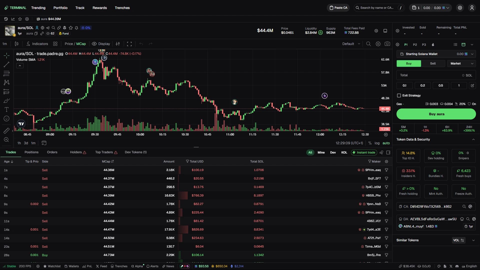 Terminal Solana memecoin trading screen showing a live token chart with wallet activity and social signals, plus key metrics, holder percentages, recent trades, and buy and sell controls